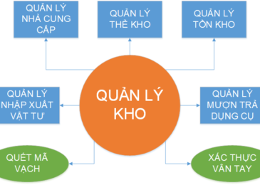 ỨNG DỤNG HỆ THỐNG THÔNG TIN QUẢN LÝ KHO HÀNG TẠI CÔNG TY TNHH SX TM DV VHM