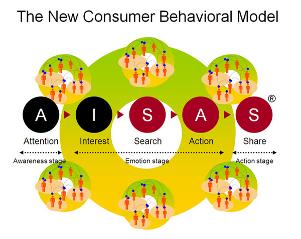 AISAS attention interest search action share the new consumber behavioral model xtraffic Forum Seeding là gì ? Kỹ thuật làm forum seeding hiệu quả cho SEO Online Seeding Forum Seeding Forum diễn đàn digital marketing 