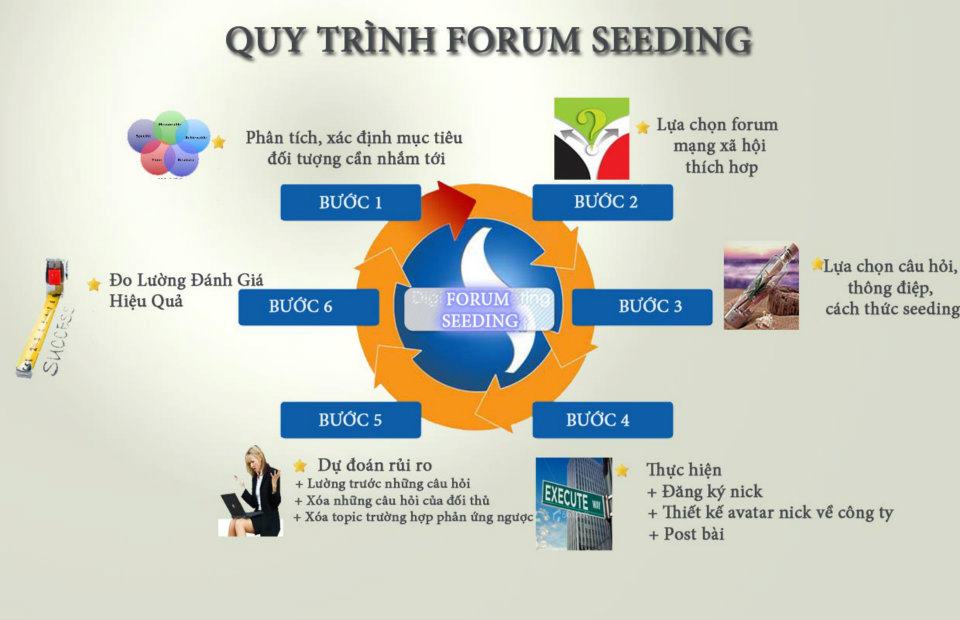 quy trinh lam forum seeding xtraffic Forum Seeding là gì ? Kỹ thuật làm forum seeding hiệu quả cho SEO Online Seeding Forum Seeding Forum diễn đàn digital marketing 