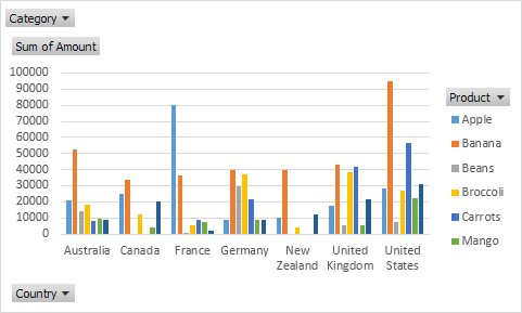 Pivot Chart