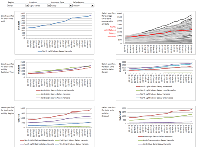 Excel based Sales Dashboard by Cole Burdette