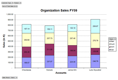 Excel based Sales Dashboard by Leandro