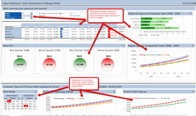 Excel based Sales Dashboard by Miguel