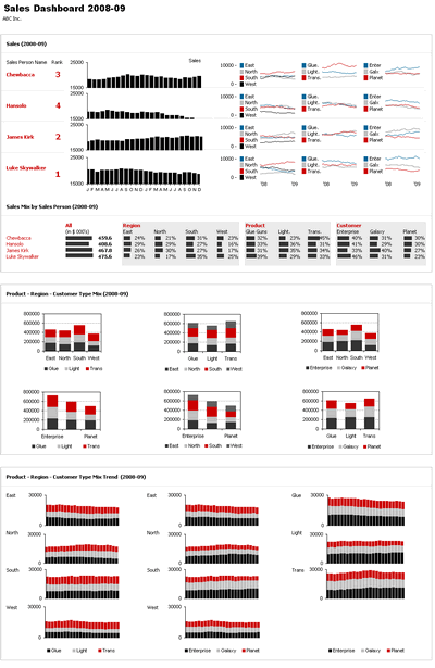 Excel based Sales Dashboard by Ajay