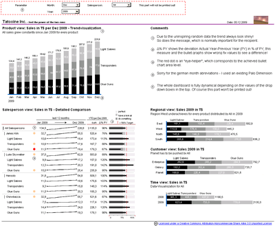 Excel-Palo based Sales Dashboard by Cuboo