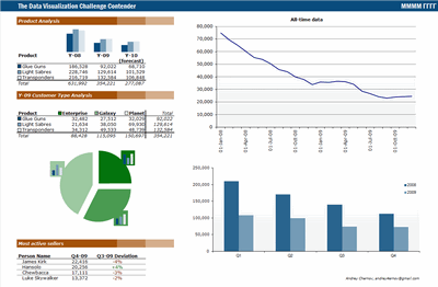 Excel based Sales Dashboard by Duezzz