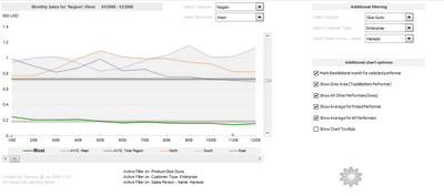 Excel based Sales Dashboard by Karimmo