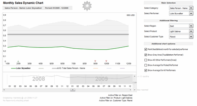 Excel based Sales Dashboard by Karimmo