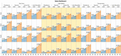 Excel based Sales Dashboard by Lee