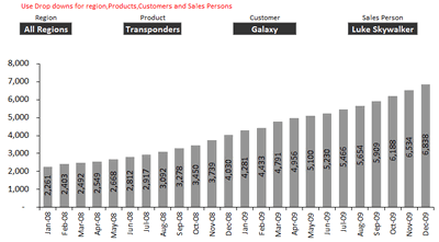 Excel based Sales Dashboard by Mahesh