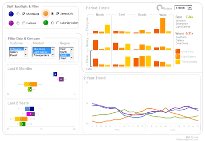 Excel based Sales Dashboard by Matt Cloves