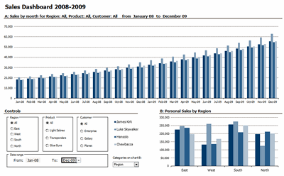 Excel based Sales Dashboard by Pawel