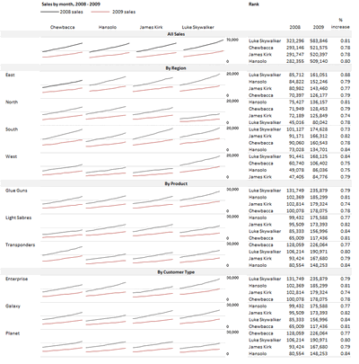 Excel based Sales Dashboard by Pompadour