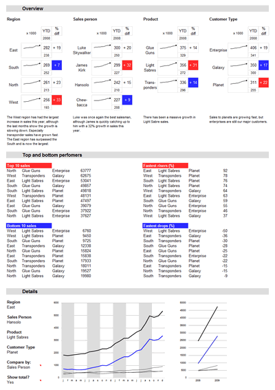 Excel based Sales Dashboard by Tessaes